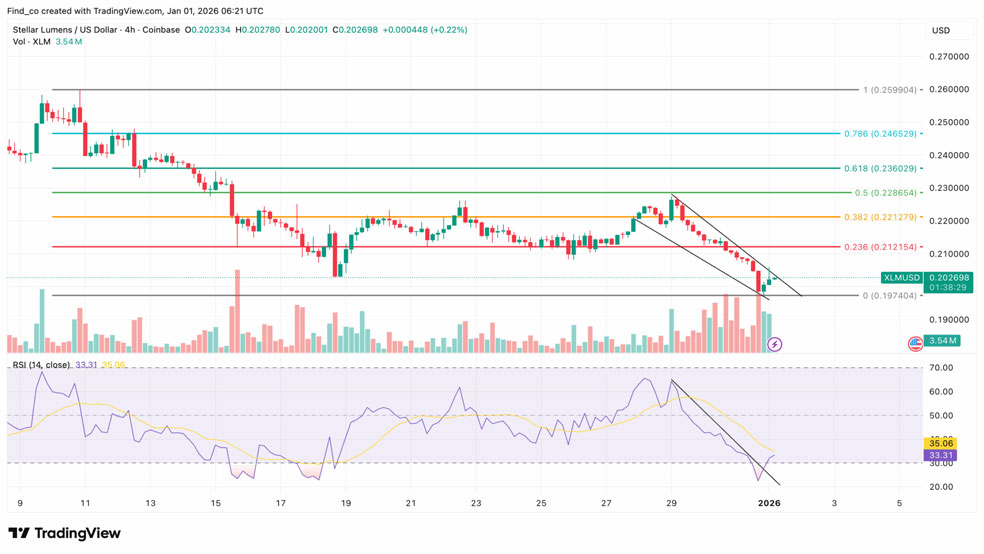 نمودار قیمت ۴ ساعته استلار