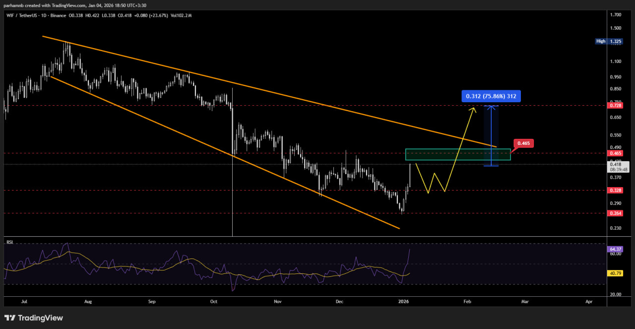 داگ ویف هت (WIF)؛ خیزش سگ کلاهدار