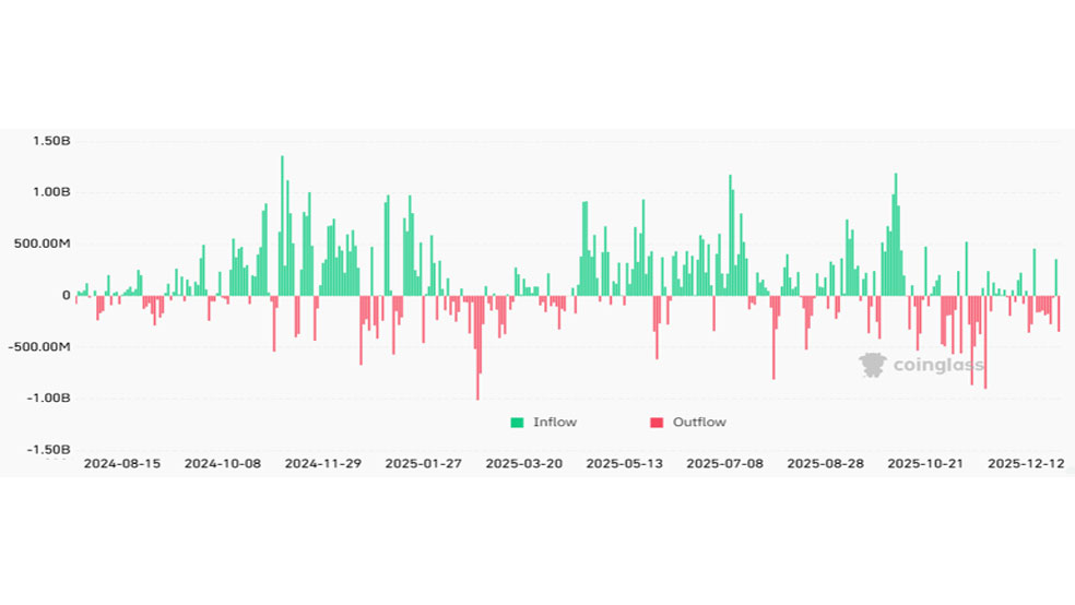 قیمت بیتکوین دوباره به ۹۰ هزار دلار رسید: آیا بازار نزولی به پایان رسیده است؟