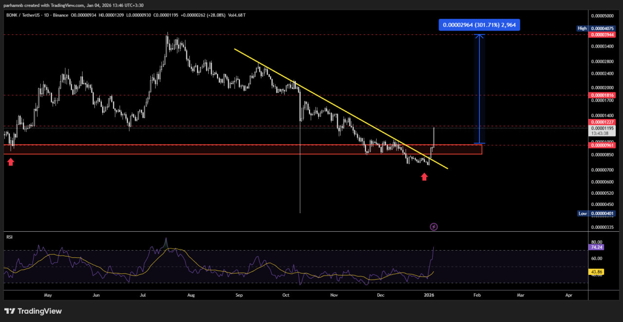 تحلیل تکنیکال بونک: پتانسیل رشد ۳۰۰ درصدی!