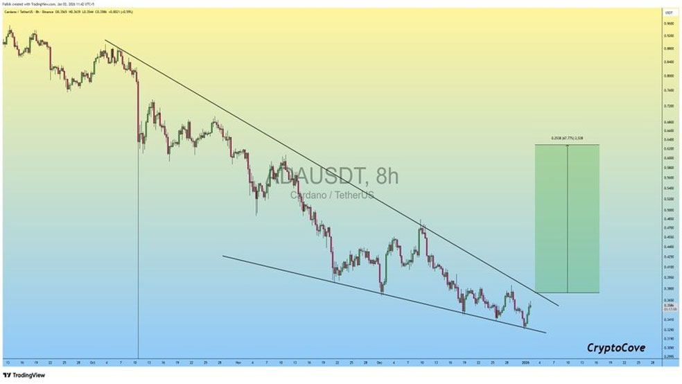 تحلیل قیمت کاردانو