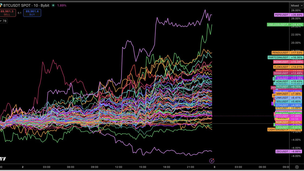 رشد قیمت دوجکوین و افزایش محبوبیت میمکوینها