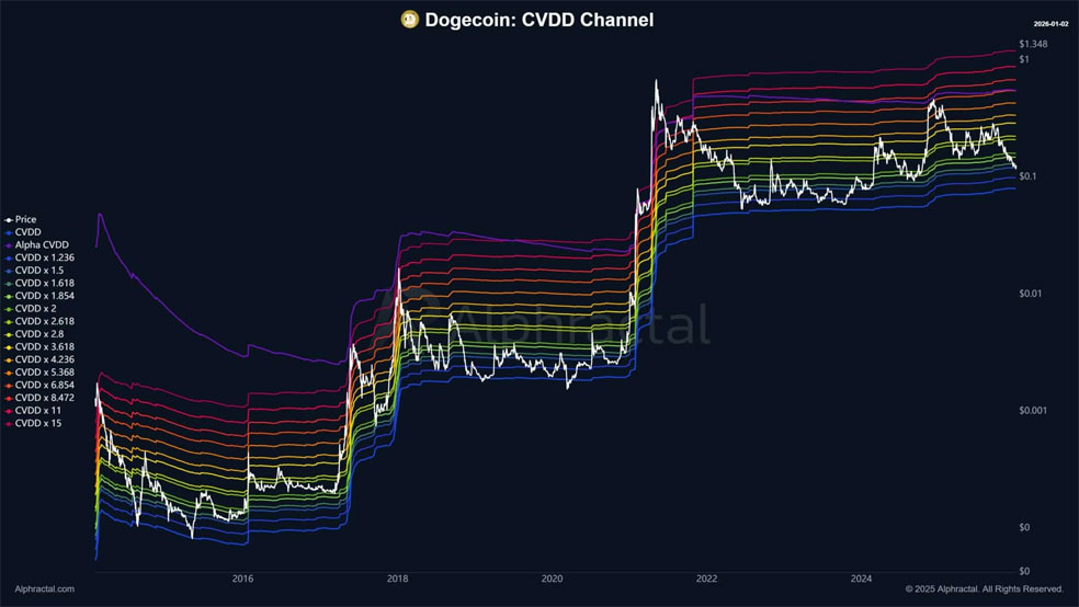 سیگنال CVDD و اهمیت آن برای دوجکوین