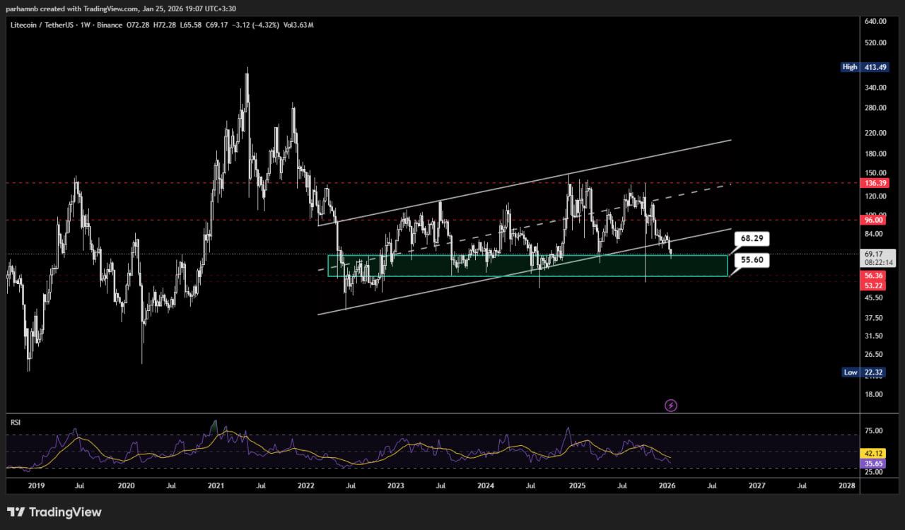تحلیل تکنیکال لایت کوین (LTC)