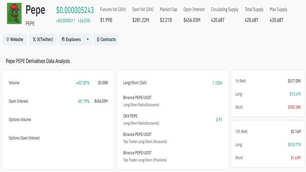 افزایش شگفتانگیز PEPE؛ معاملات آتی ۴۵۷٪ رشد کرد