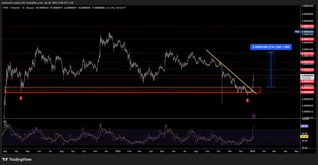 تحلیل تکنیکال پپه: پتانسیل رشد ۲۰۰ درصدی!