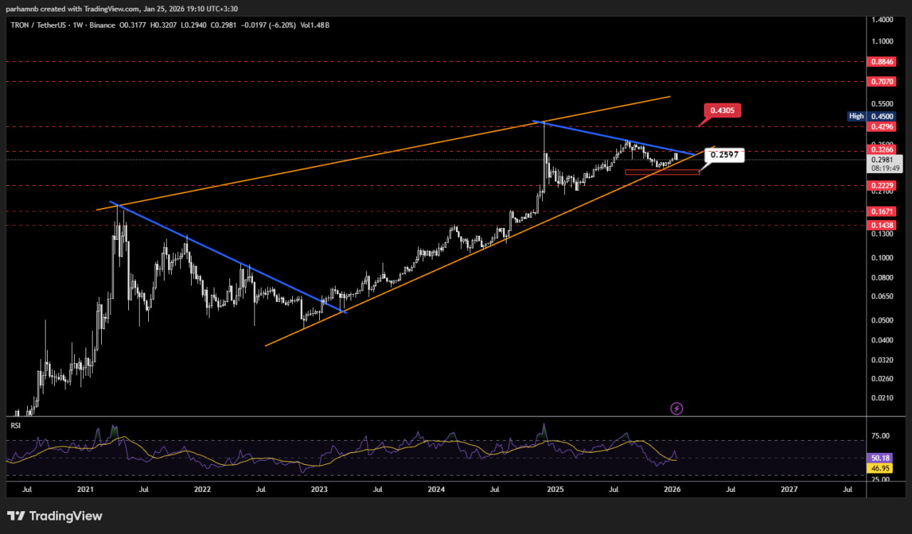 تحلیل تکنیکال ترون (TRX)