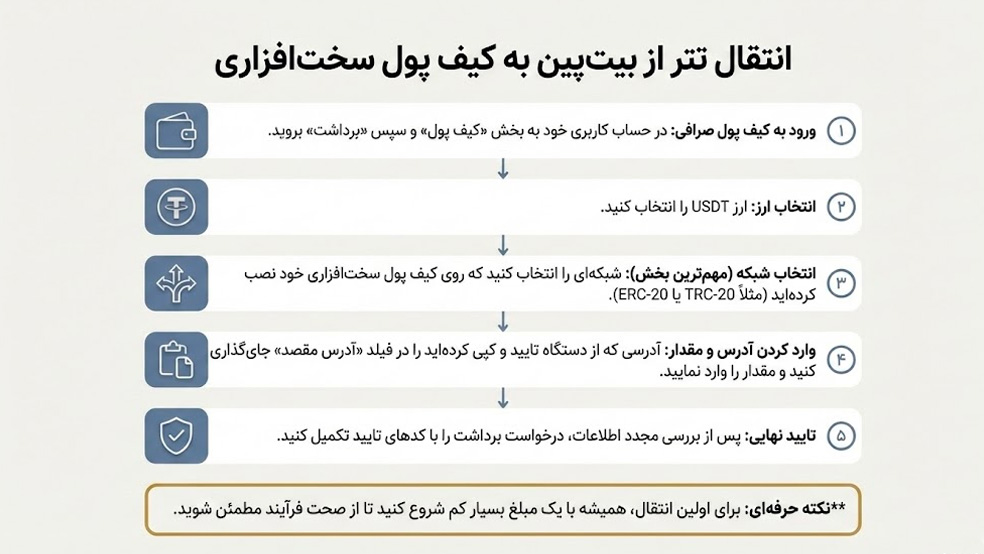 انتقال تتر از بیت پین به کیف پول سخت افزلری