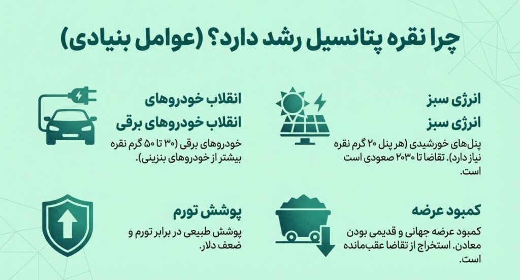 عوامل موثر بر رشد قیمت نقره