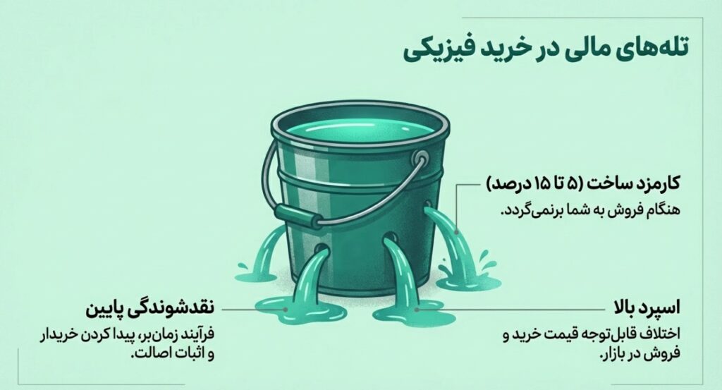 چالش های خرید فیزیکی نقره