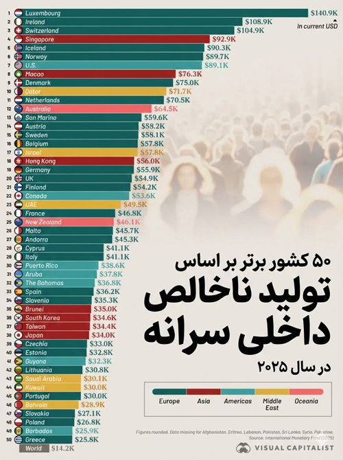 ۵۰ کشور برتر بر اساس سرانه GDP