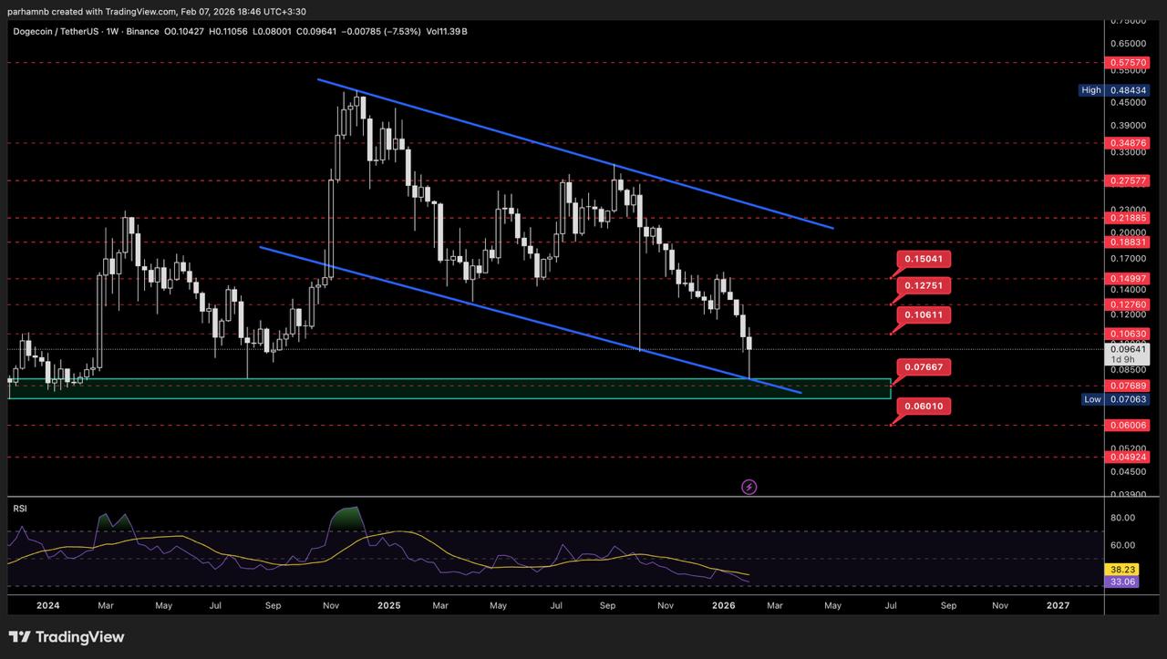 تحلیل دوج کوین: مهمترین سطح قیمت DOGE کجاست؟