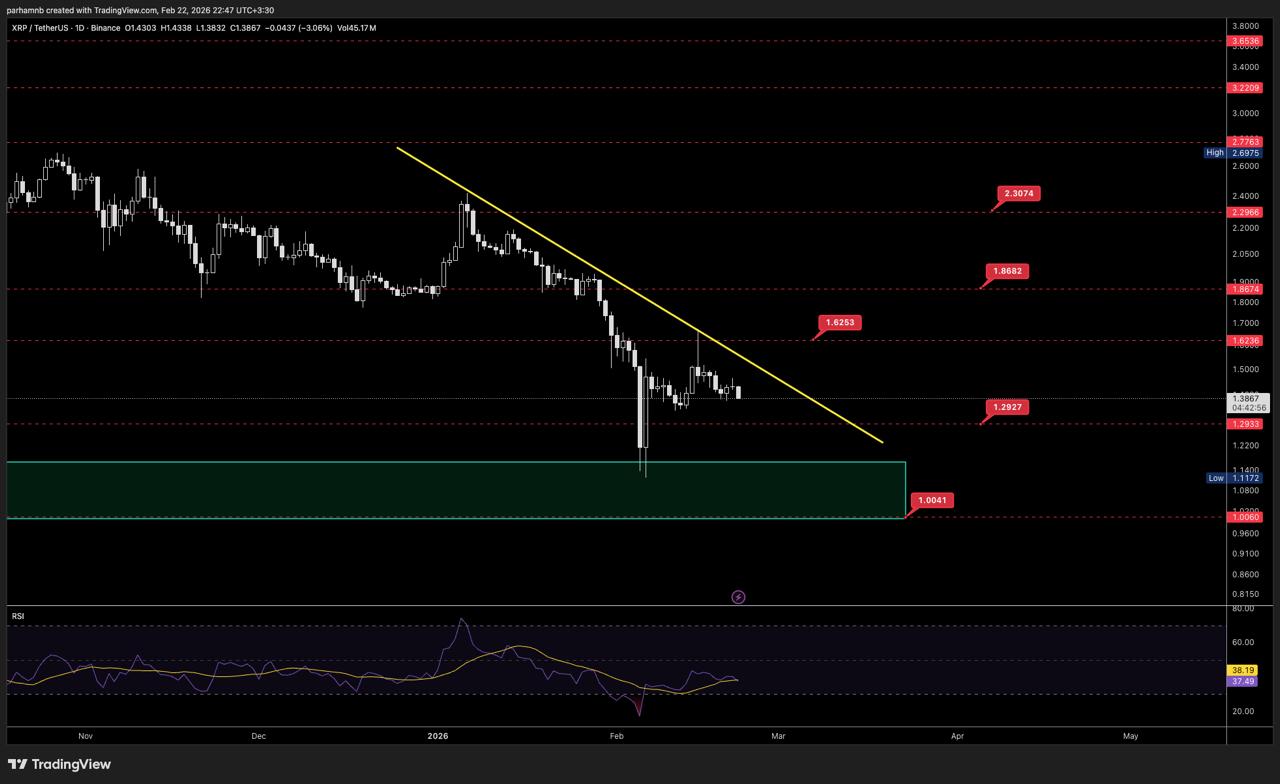نمودار تحلیل قیمت ریپل فوریه ۲۰۲۶ و حمایت ۰.۵ دلاری