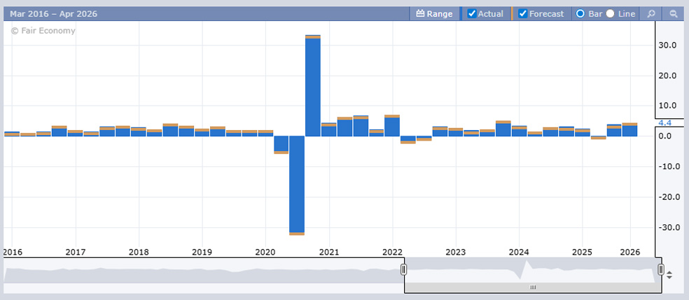 GDP ده سال اخیر آمریکا