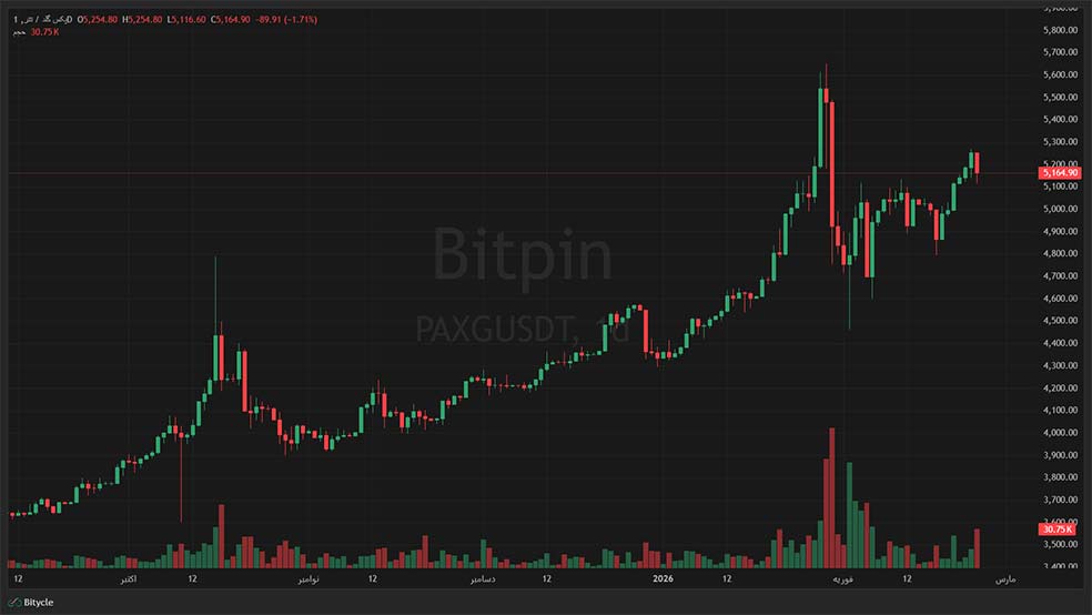 چشمانداز قیمت طلا در سال ۲۰۲۶