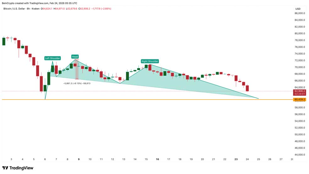 فشار فروش ماینرها و ساختار نزولی قیمت بیتکوین