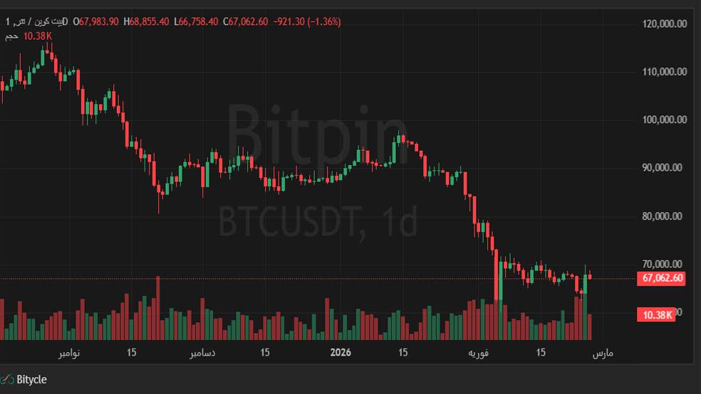 صعود ۵ درصدی بیت کوین؛ بازار به کدام سمت میرود؟