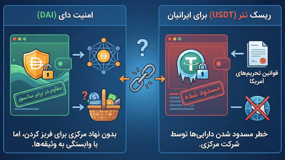 ریسک تتر و دای