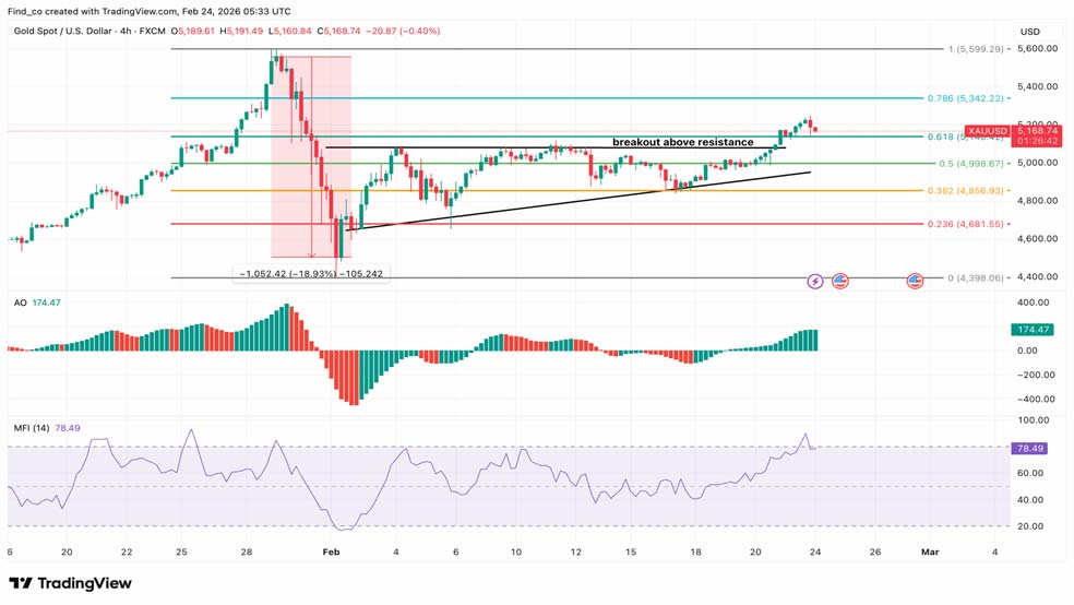 تحلیل قیمت طلا در سال ۲۰۲۶