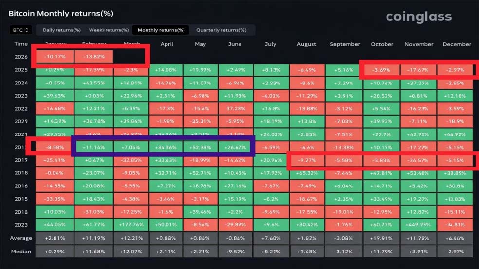 بازده ماهانه بیتکوین