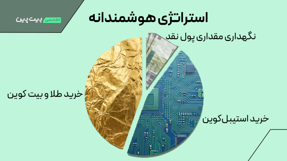 استراتژی سرمایه گذاری در جنگ