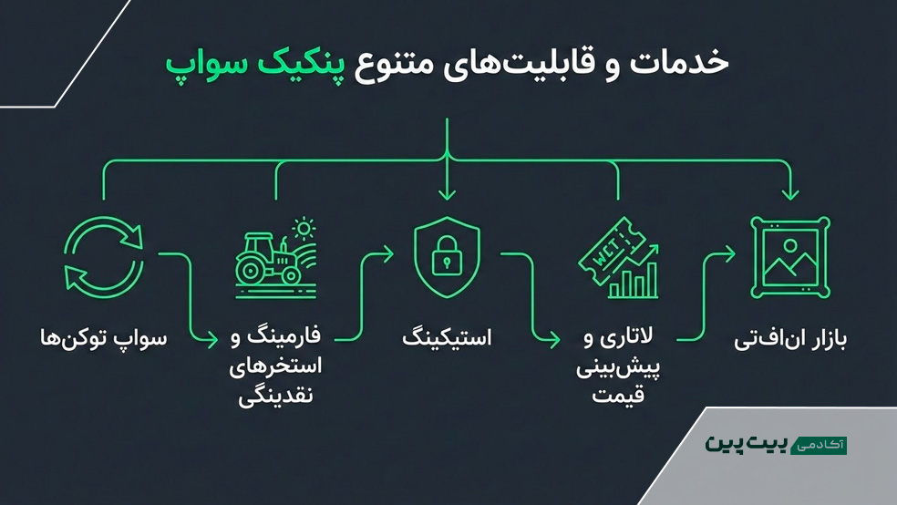 امکانات صرافی پنکیک سواپ 