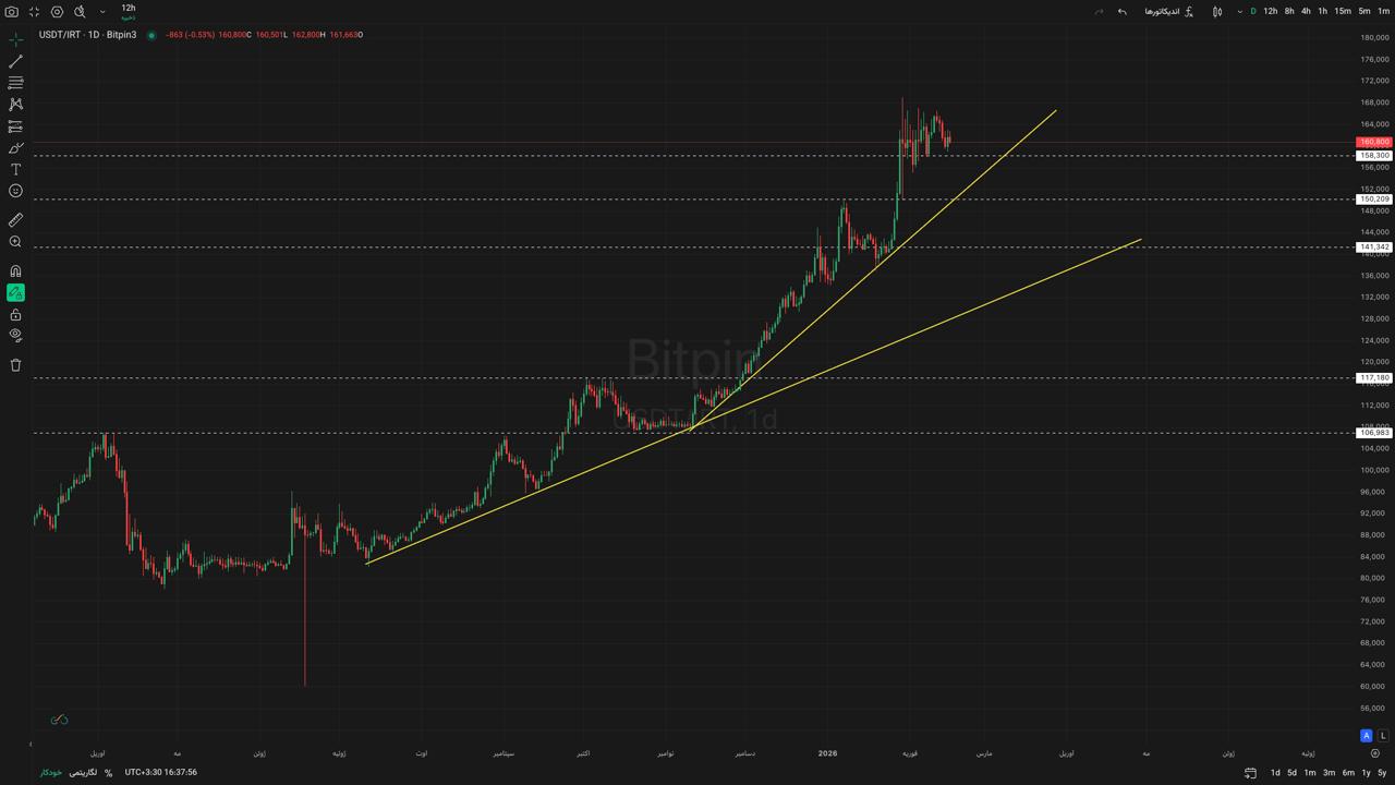 تتر به تومان - تایم ۱ روزه