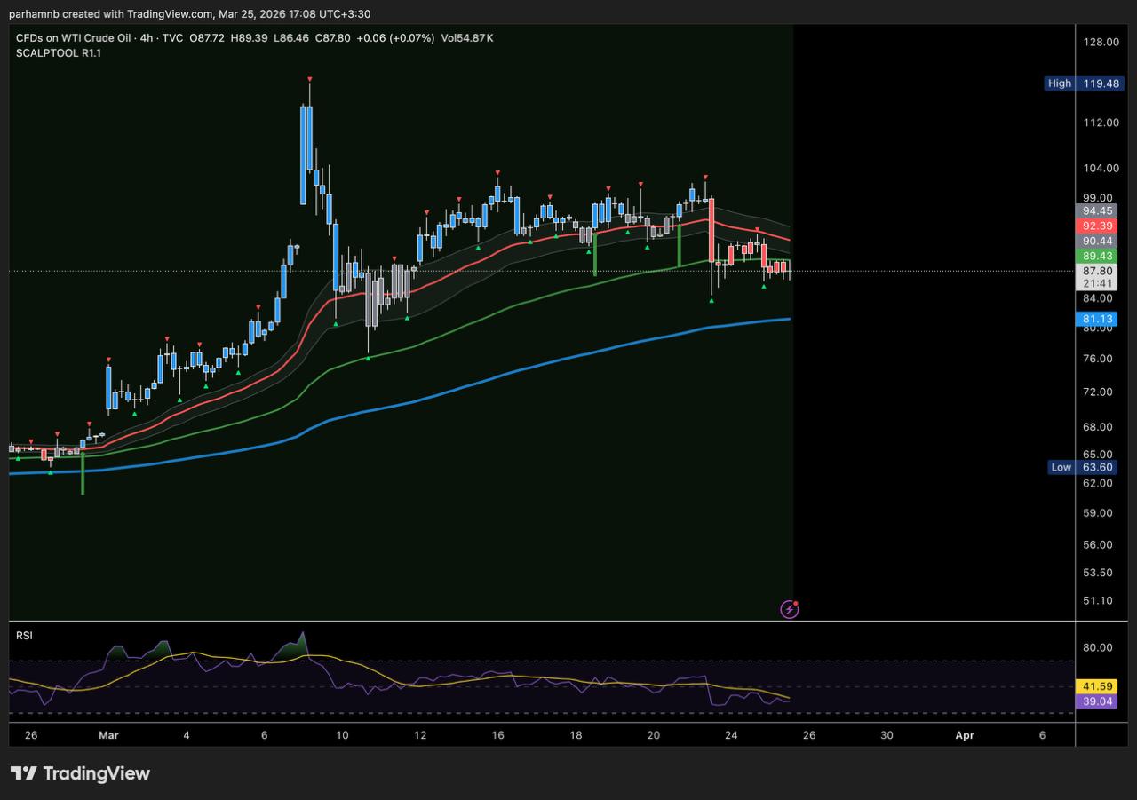 نمودار قیمت نفت