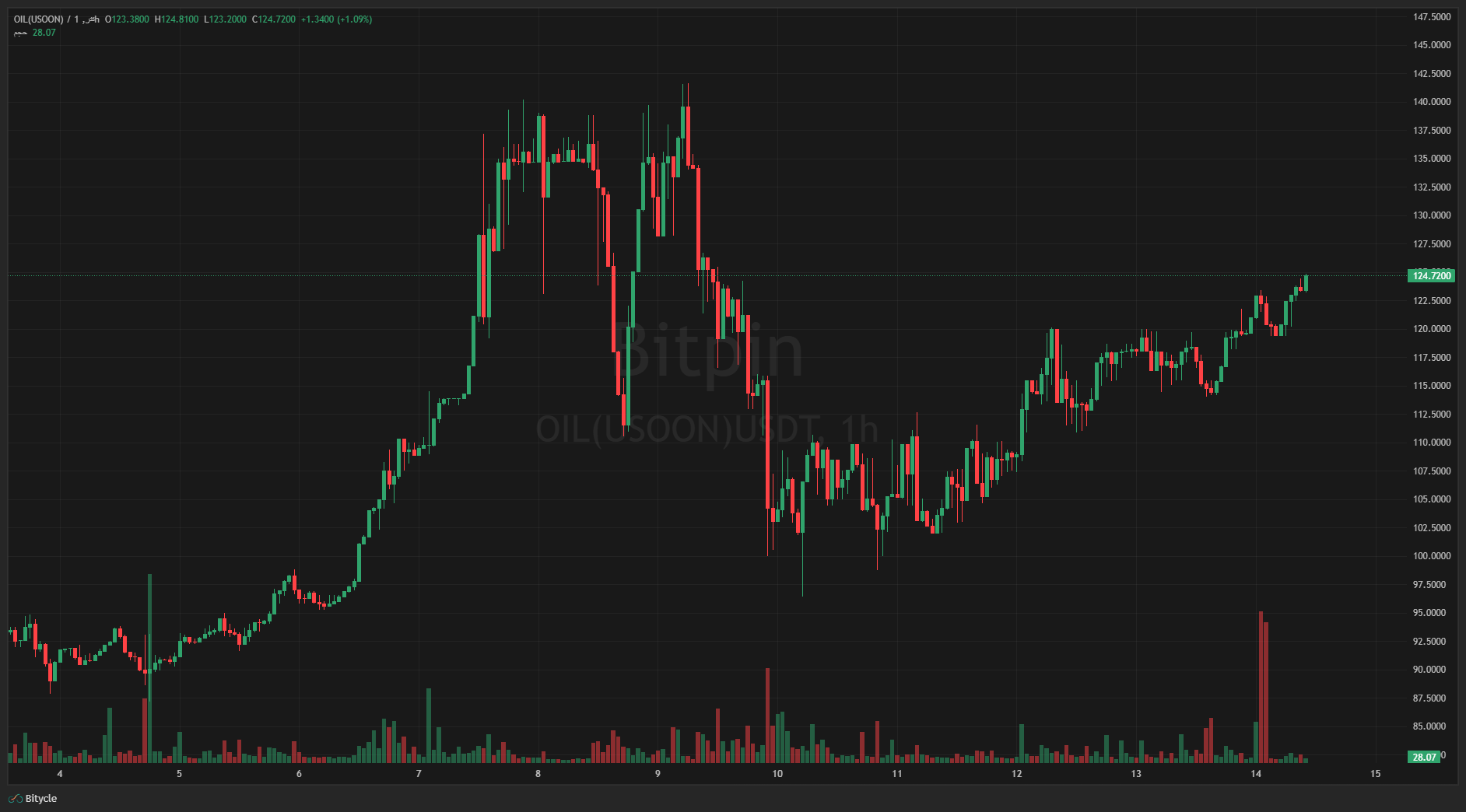 نمودار قیمت نفت