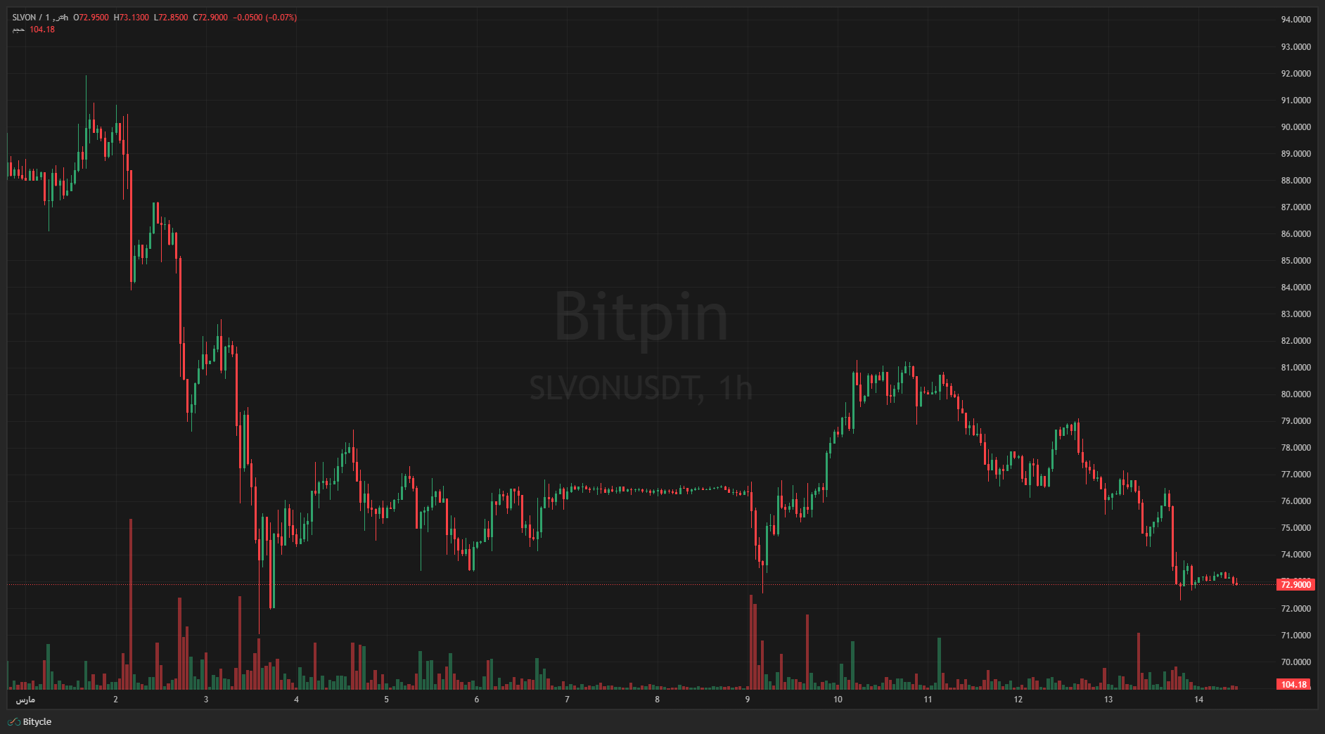 نمودار قیمت نقره