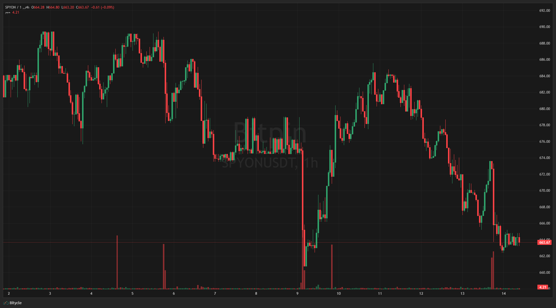 نمودار قیمت شاخص S&P 500