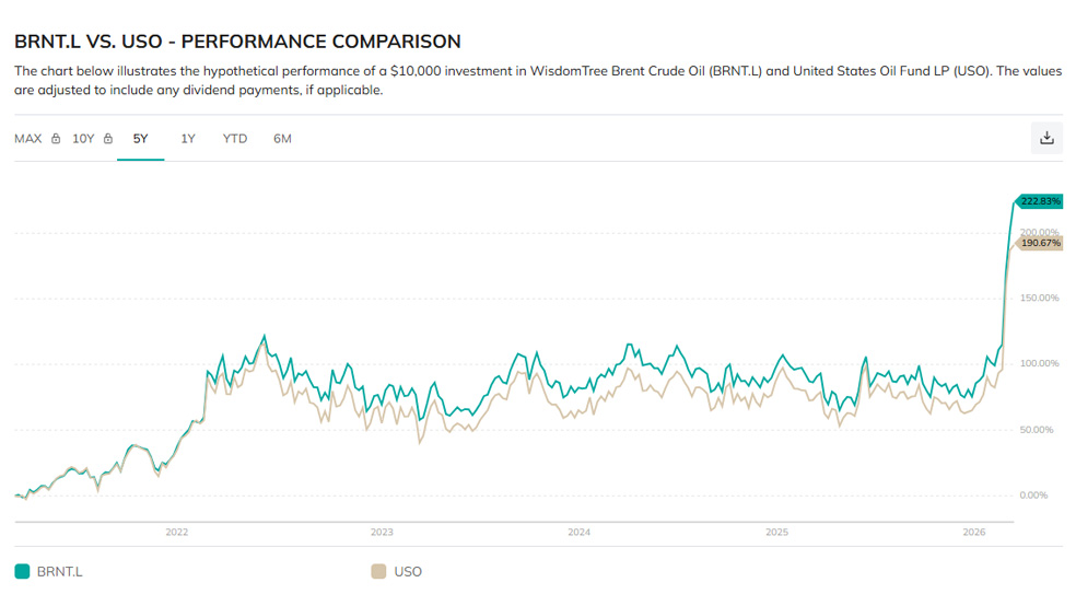 مقایسه عملکرد ۵ ساله نفت برنت و USO