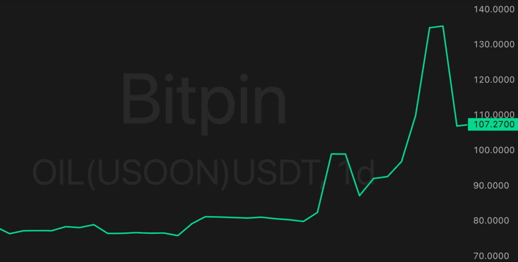 نوسان ۳۰ دلاری قیمت نفت در یک هفته اخیر