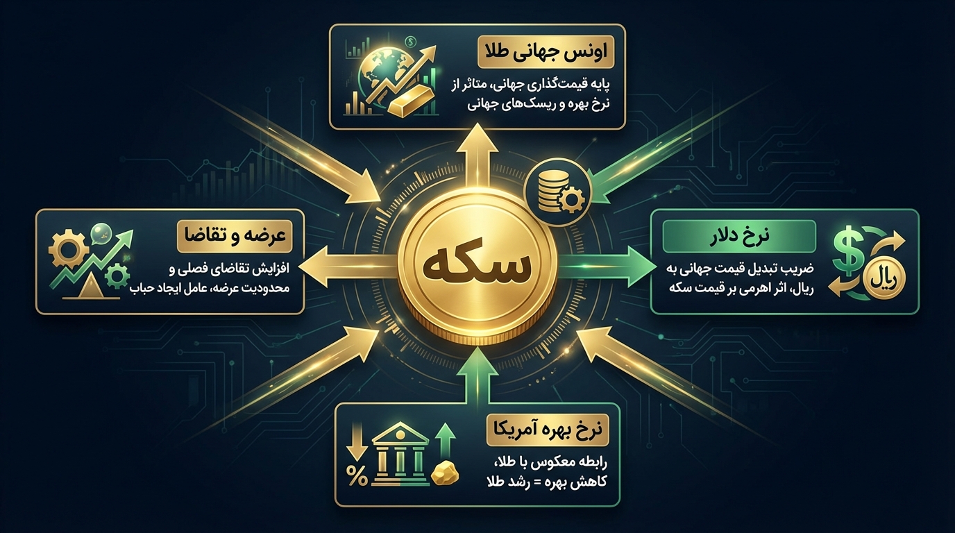 اصطلاحات مهم درباره قیمت سکه
