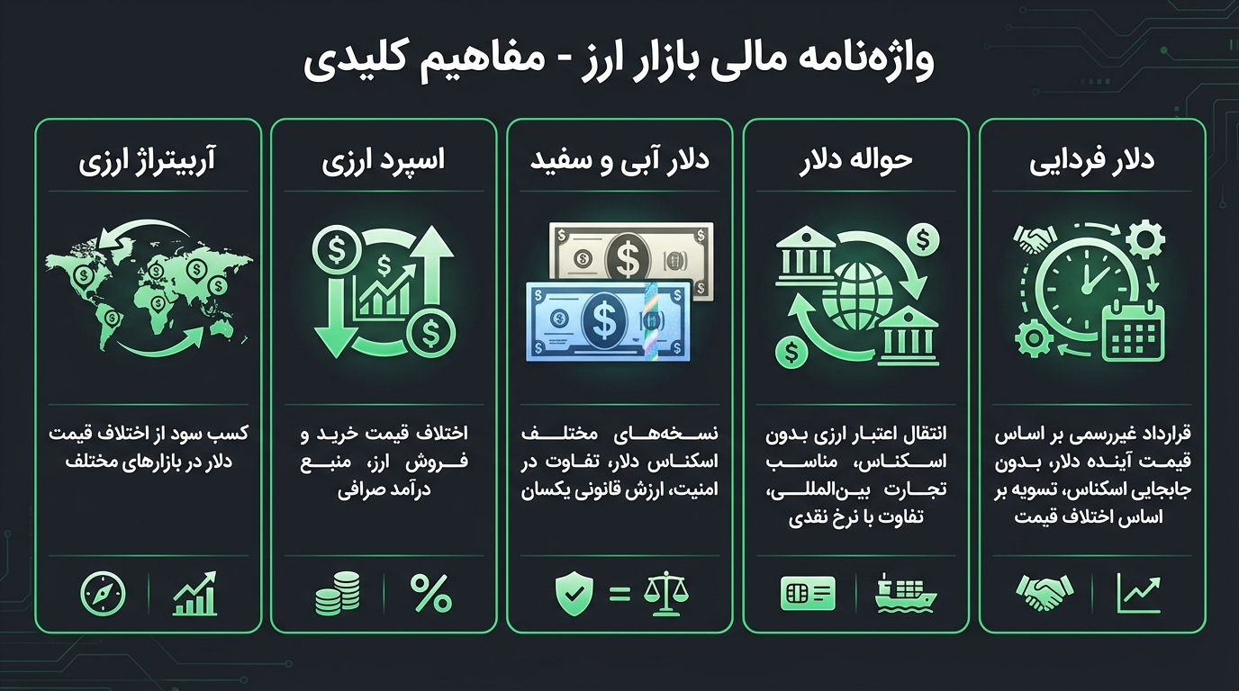 اصطلاحات مهم قیمت دلار