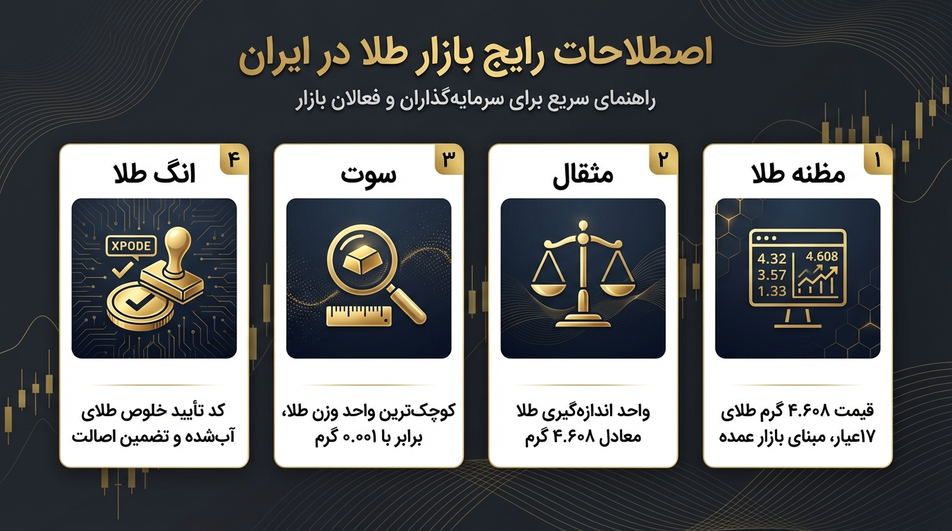 اصطلاحات رایج درباره قیمت طلا