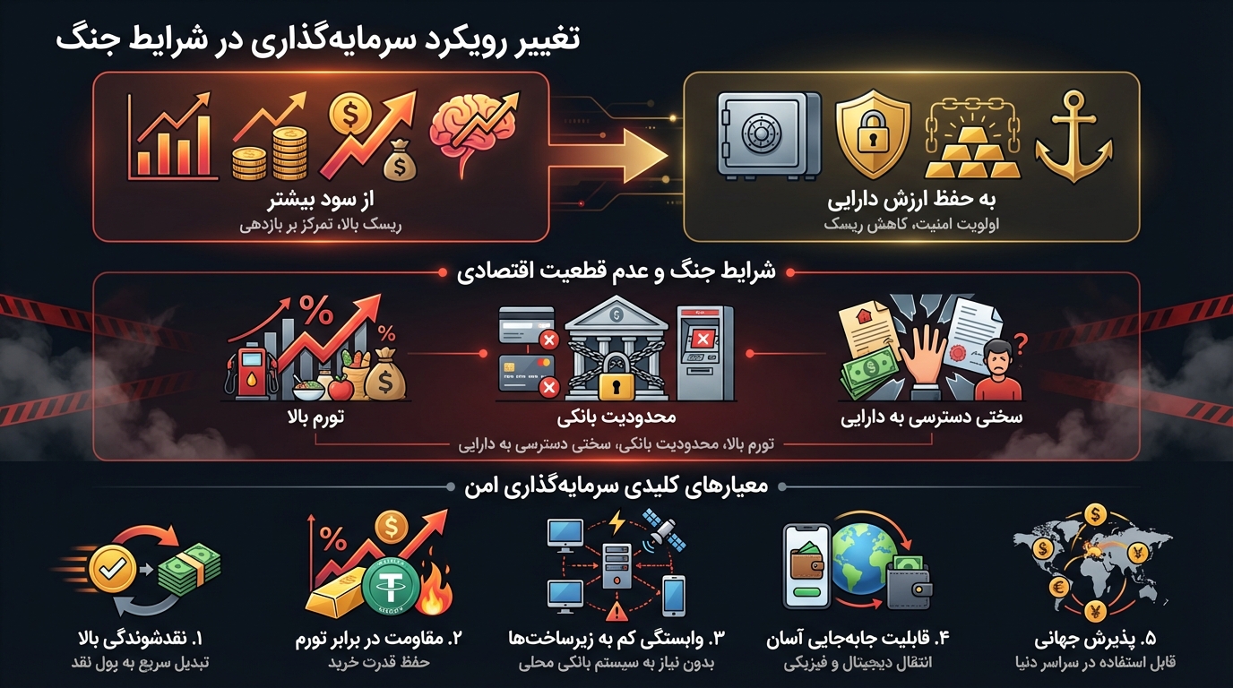 سرمایه گذاری در شرایط جنگی
