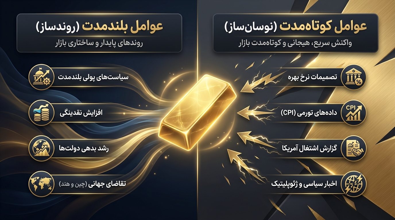 مقایسه تاثیر کوتاه مدت و بلند مدت بر قیمت طلای جهانی
