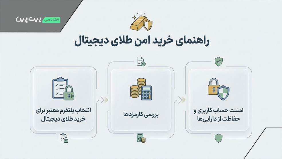 راهنمای خرید امن طلای دیجیتال
