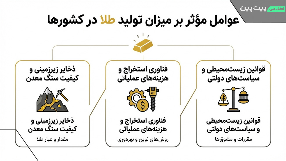 عوامل موثر بر تولید طلا