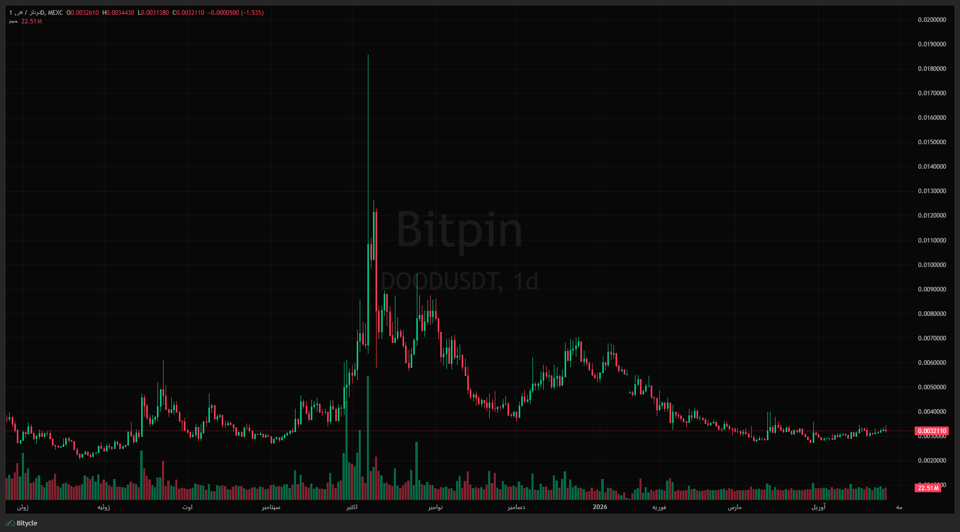 نمودار قیمت دودلز