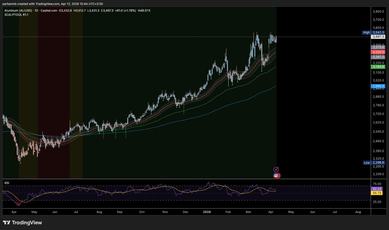 نمودار قیمت آلومینیوم