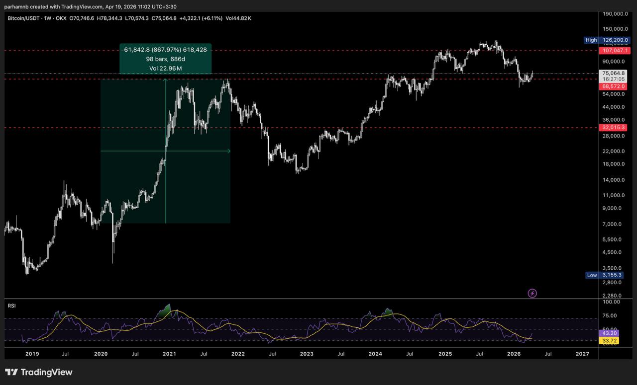 رشد ۸۰۰ درصدی بیت کوین از اوایل ۲۰۲۰ تا سقف ۲۰۲۲