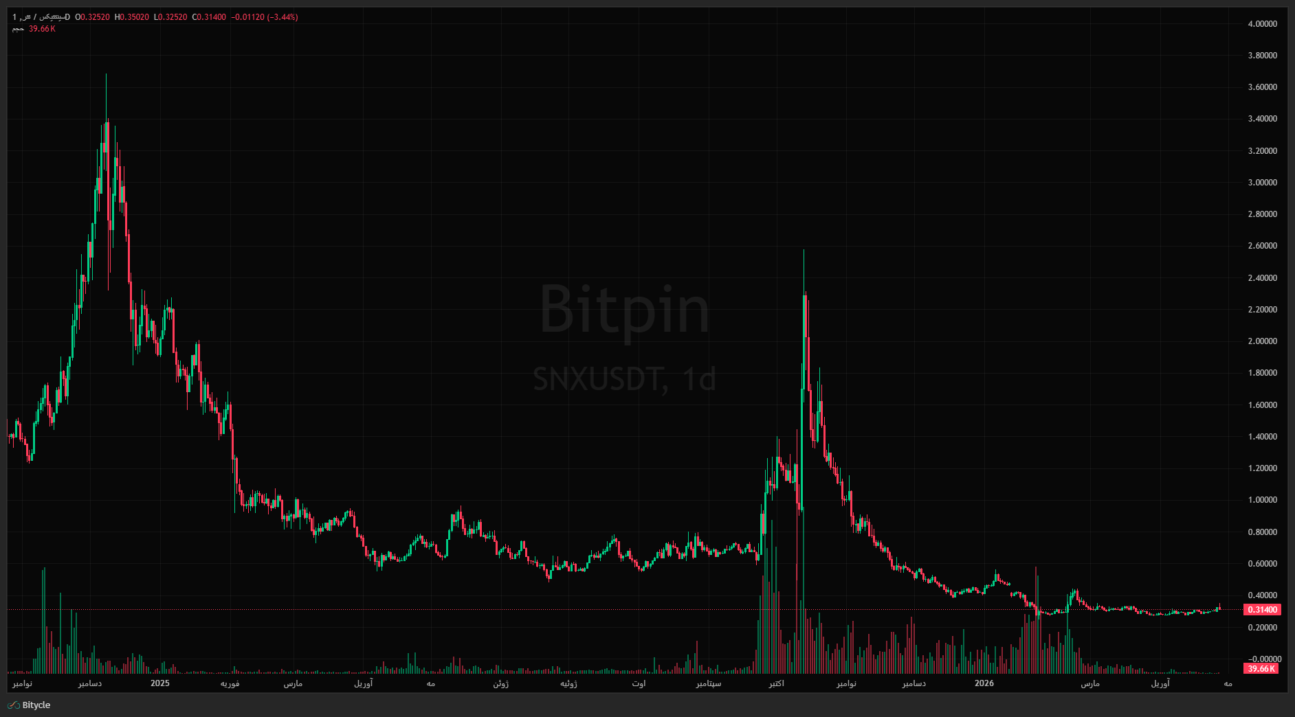 نمودار قیمت سینتتیکس