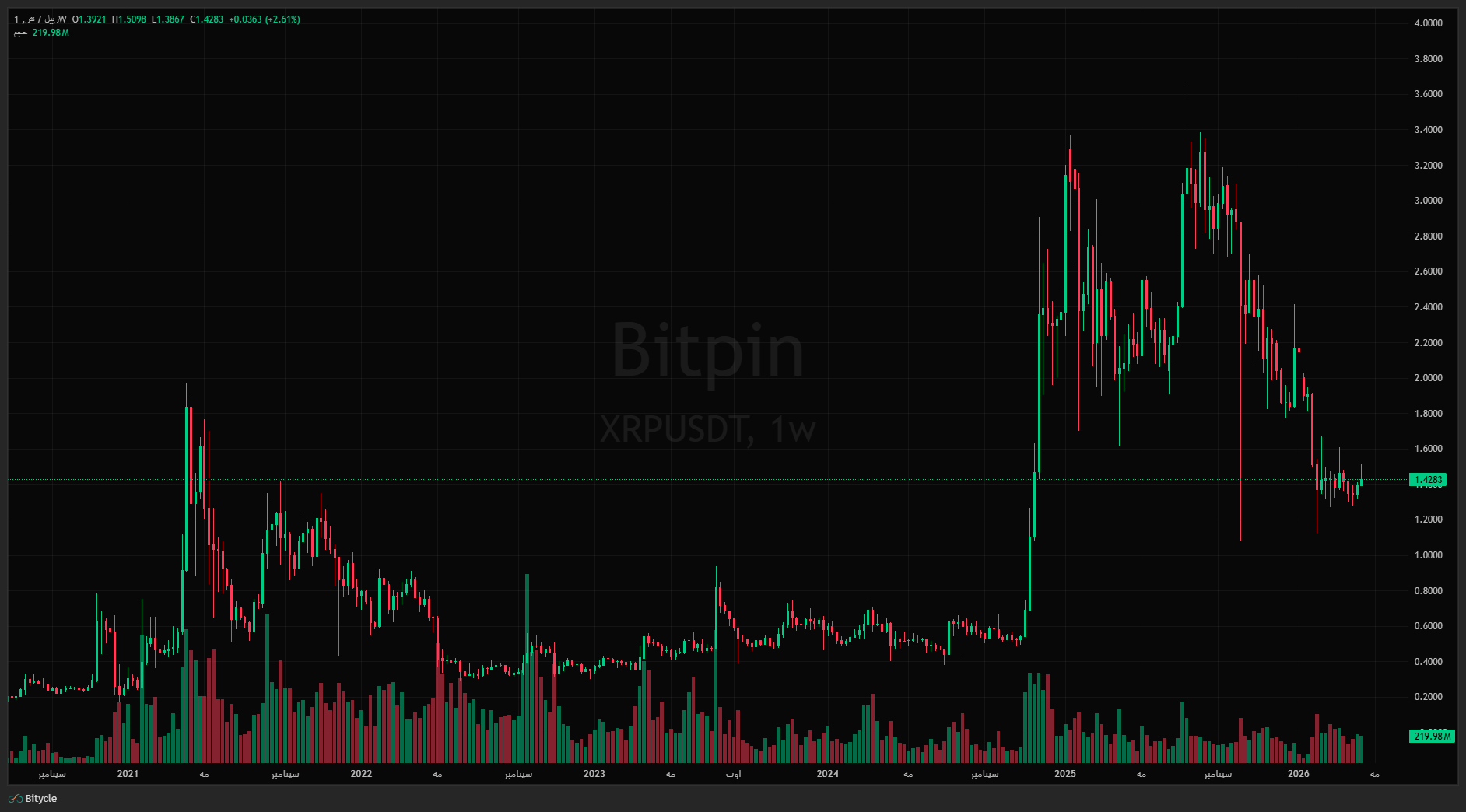 نمودار هفتگی ریپل