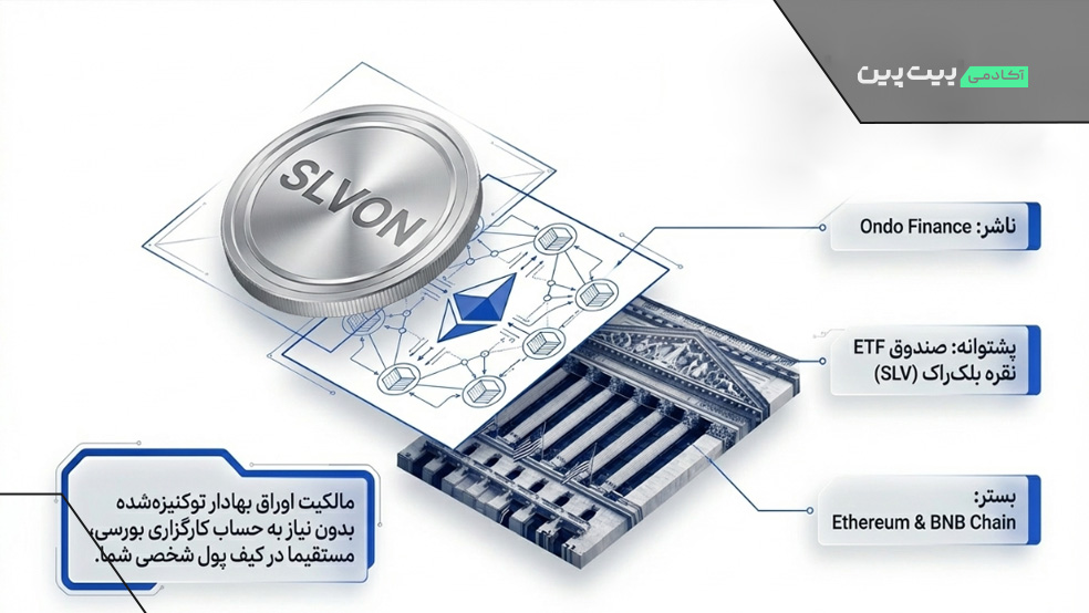آشنایی با توکن SLVON