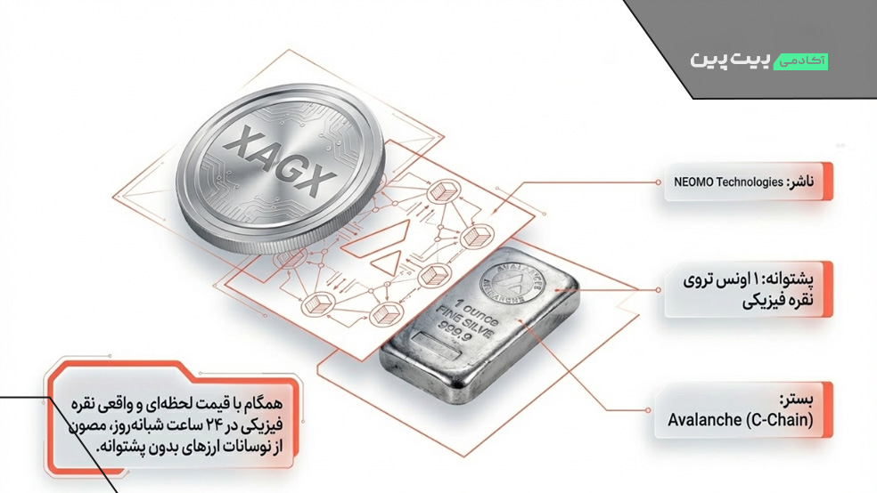 آشنایی با توکن XAGX