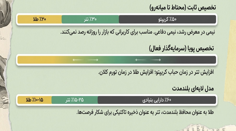 استراتژی تخصیص سرمایه برای هجینگ
