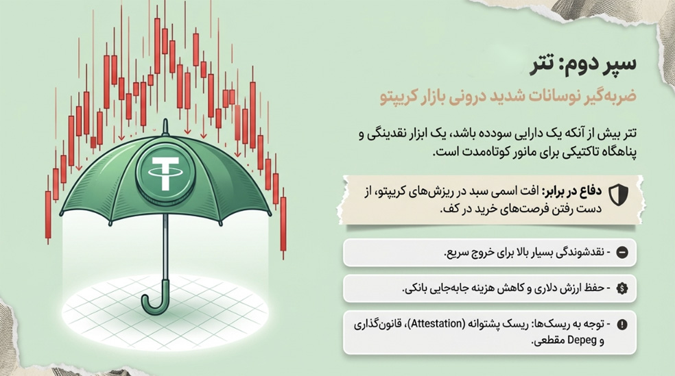خرید تتر برای مدیریت ریسک