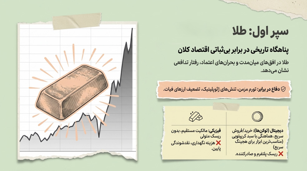خرید طلا برای مدیریت ریسک